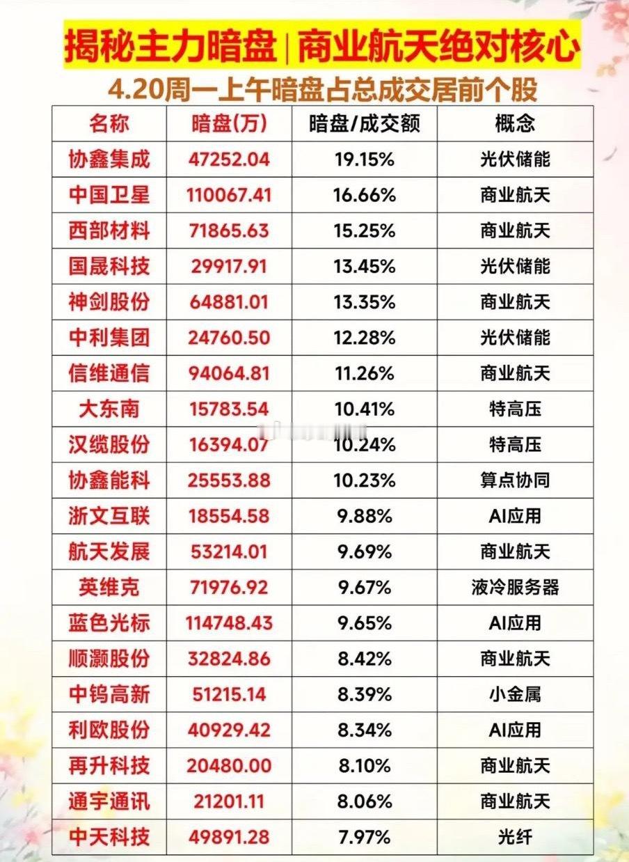 4.20周一主力资金暗盘数据TOP20！商业航天绝对核心！1.光伏储能2