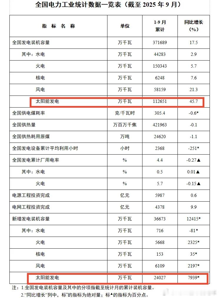 光伏发电的装机容量增速很快，整体已经快赶上火电了，光能是非常清洁的能源，但是他也