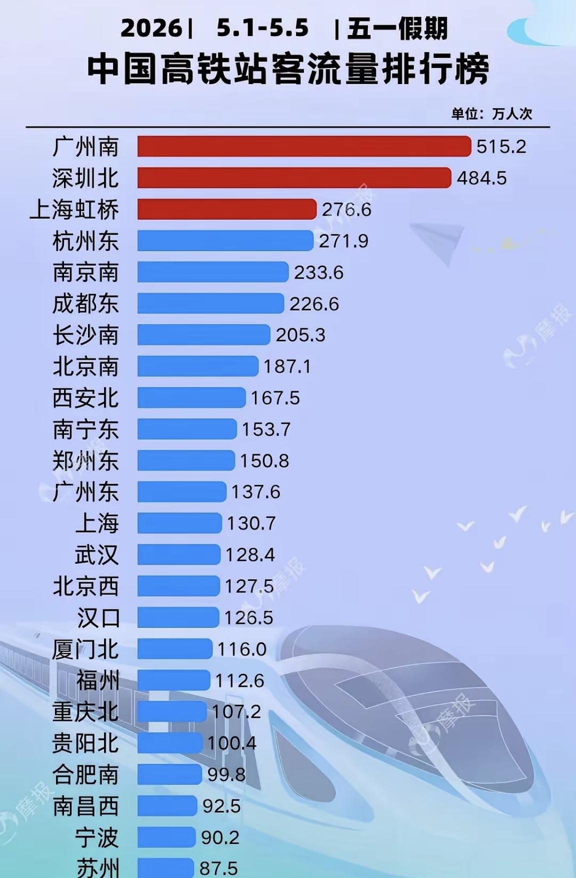 【五一假期，中国高铁站客流量排行榜，厦门北站排17位，福州站排18位】根据“