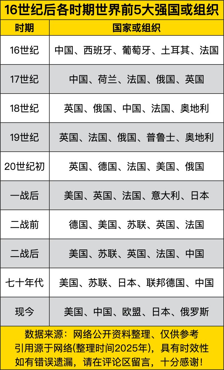 16世纪后世界前五大强国或组织的表格，就像看了一场精彩绝伦的“权力游戏”。从16