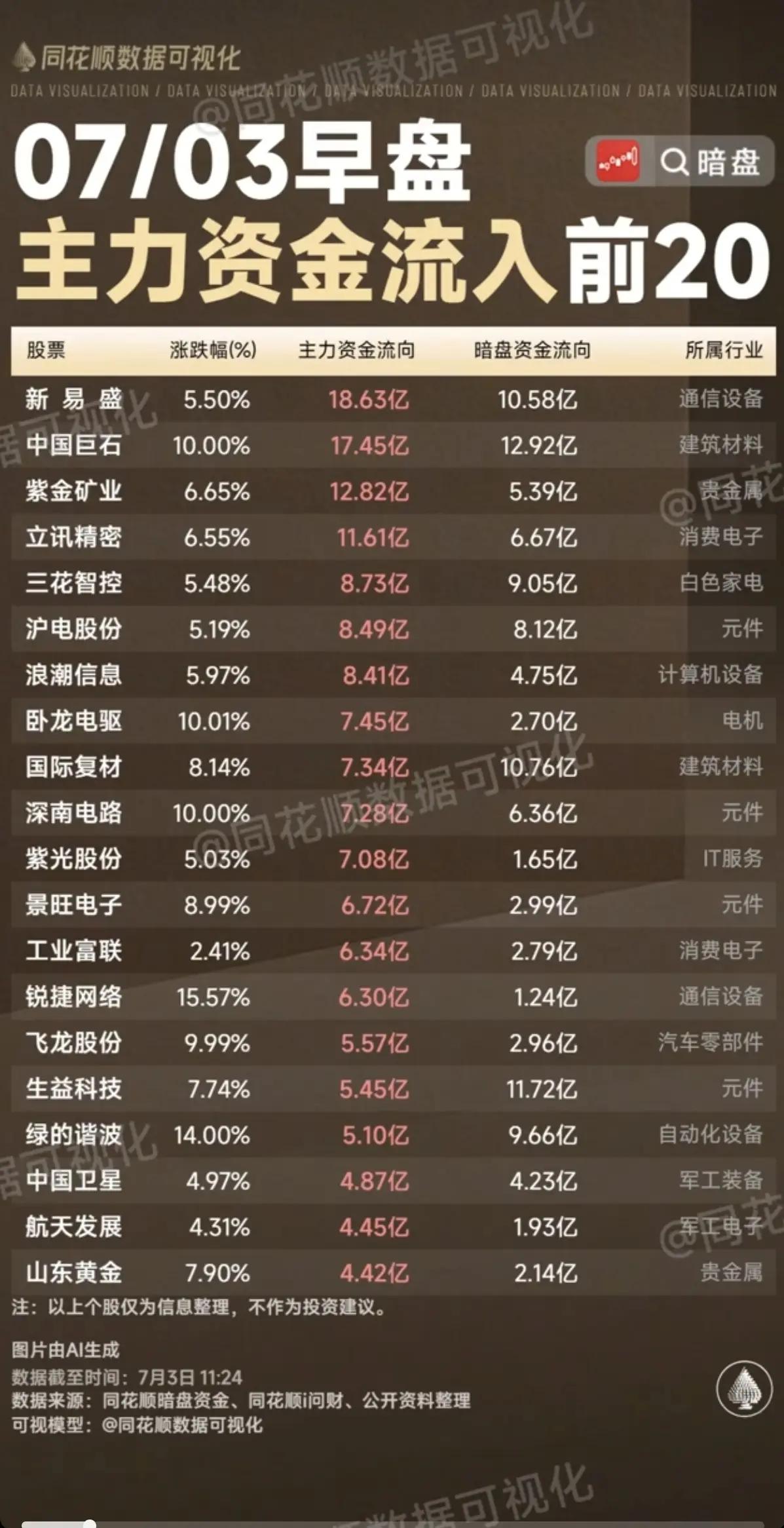 7月3日早盘资金流向一览，市场分化明显7月3日早盘资金数据出炉，场内主力资