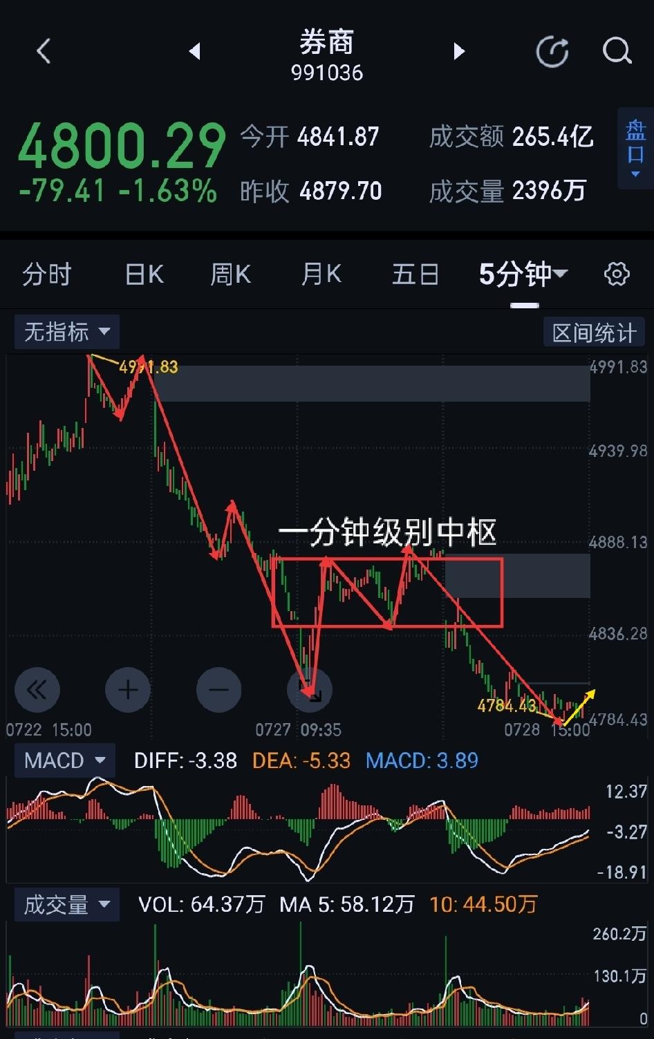 券商，情绪冰点后，周三将迎来修复机会，还需锚定关键点位得失。