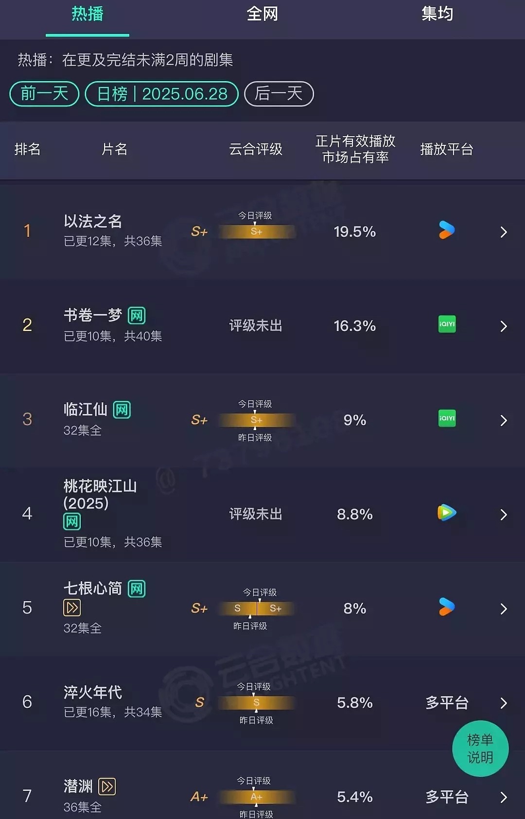 6月28日云合，《桃花映江山》可以提前抬走了，热度这么强，怎么占比还降了？另外《