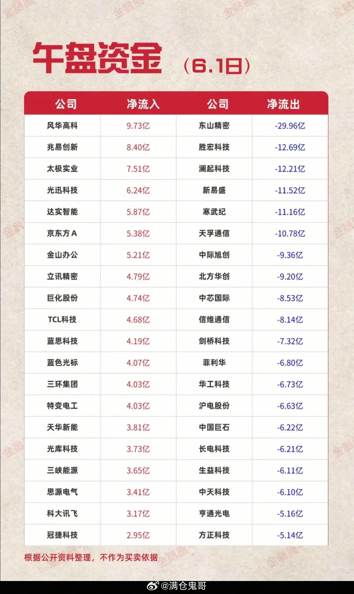 6.1周一主力大资金流向监测TOP20！资金抢筹方向：华为欧拉、AIPC