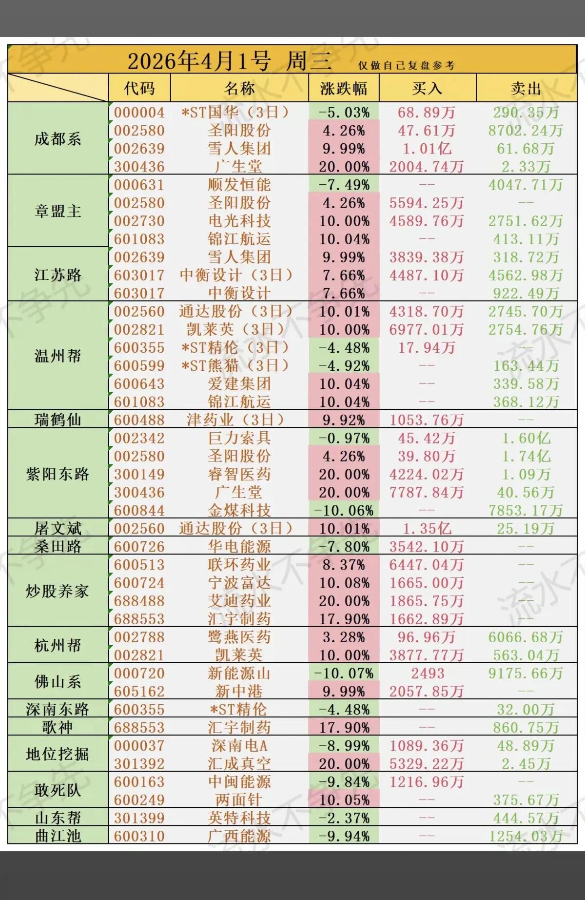 📊4月1日游资席位龙虎榜解析4月1日，市场游资活跃度极高，呈现出“聚焦医