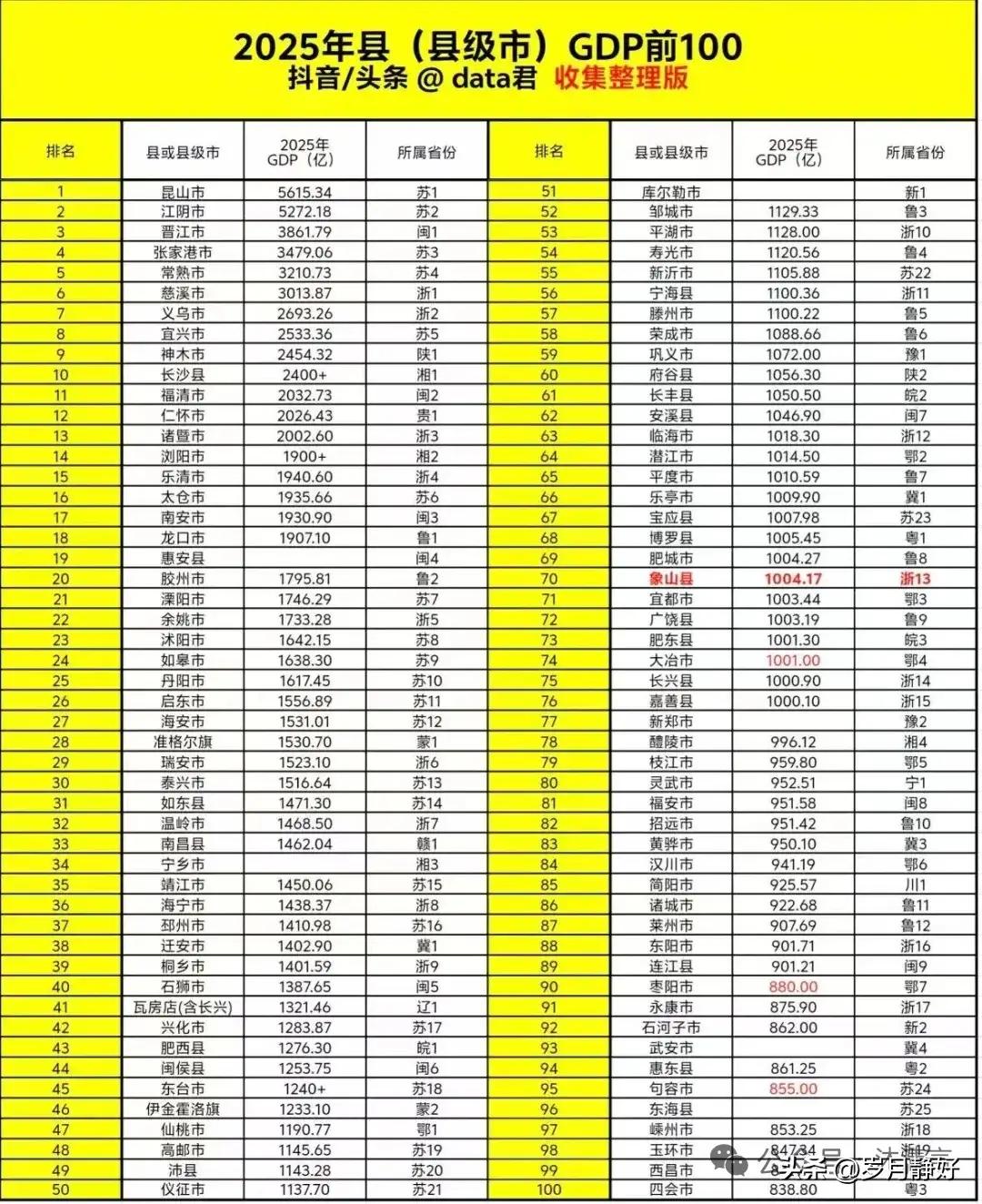 GDP百强县广东就两个，惠州的。还排在60名以后。江苏昆山常年排第一。别忘了