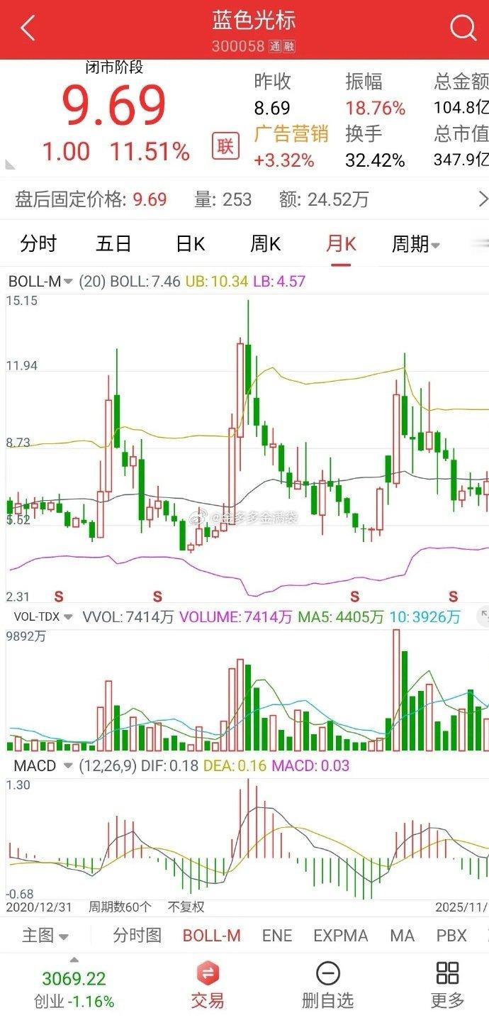 蓝色光标究竟要涨多高。昨日成交突破100亿，换手32%，两天的时间换手高达5
