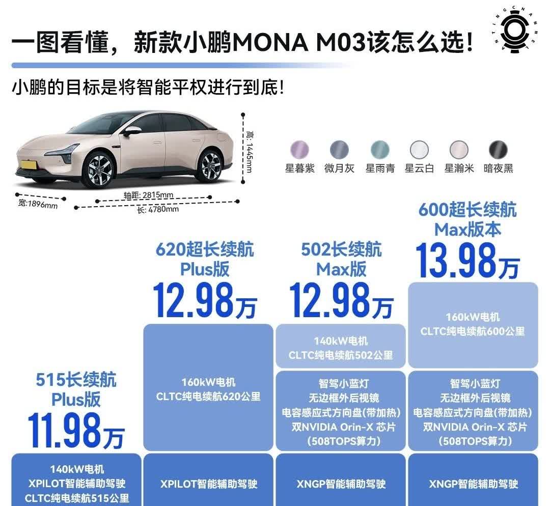 不是小鹏P7+买不起，而是M03Max更有性价比！去年8月的小鹏MON