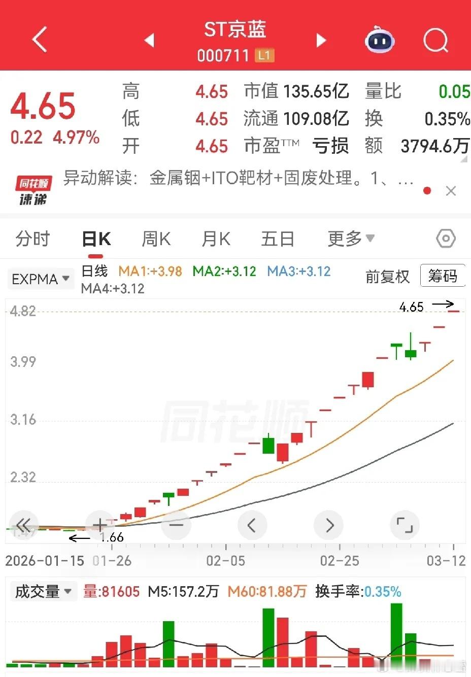 老粉问，ST京蓝从1.66元底部涨至2.7倍，一月19板还能不能做？实在难答。全