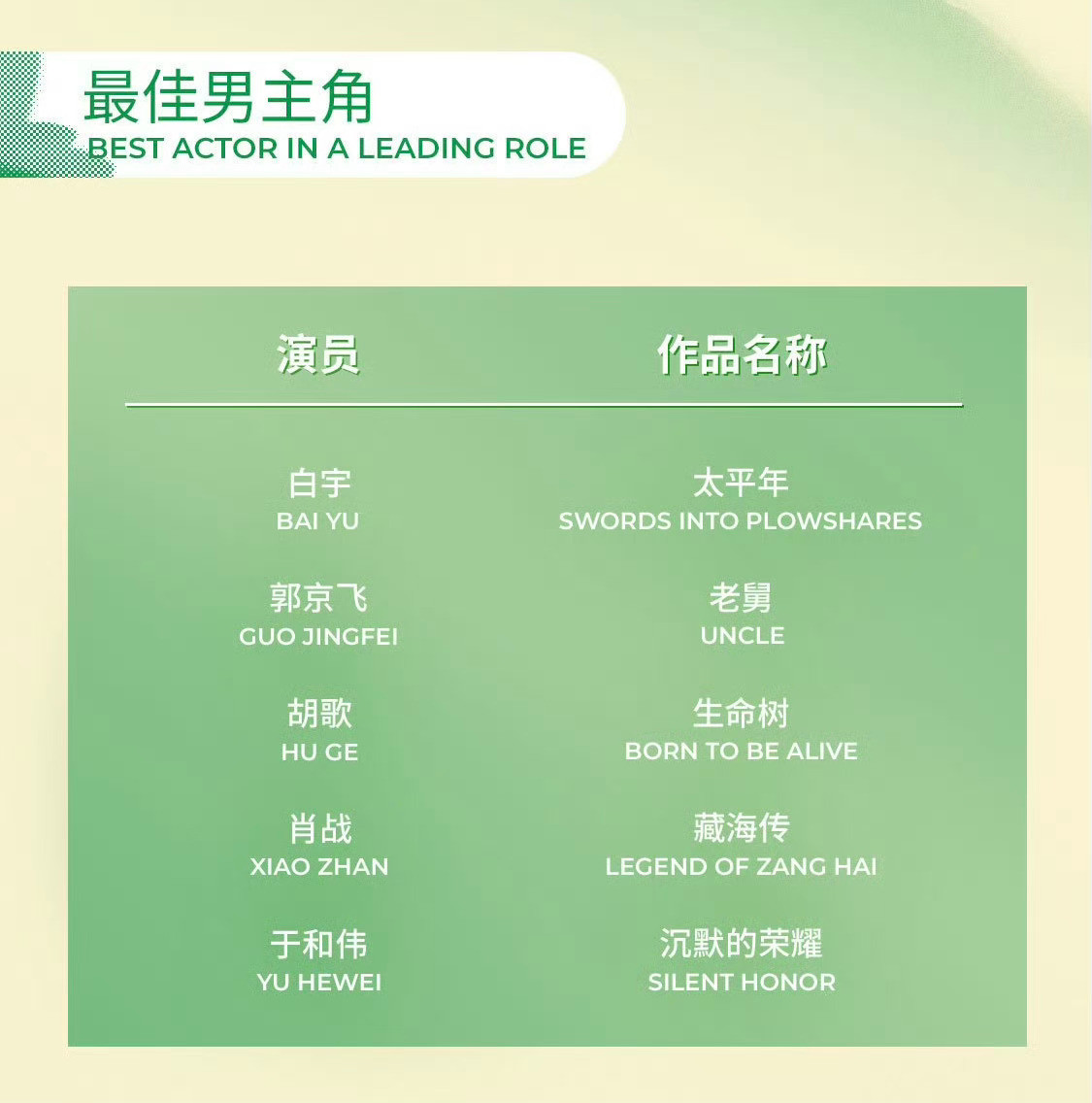 白玉兰入围名单看了下最佳男主和最佳女主提名作品评分最佳男主角•白宇—《太平