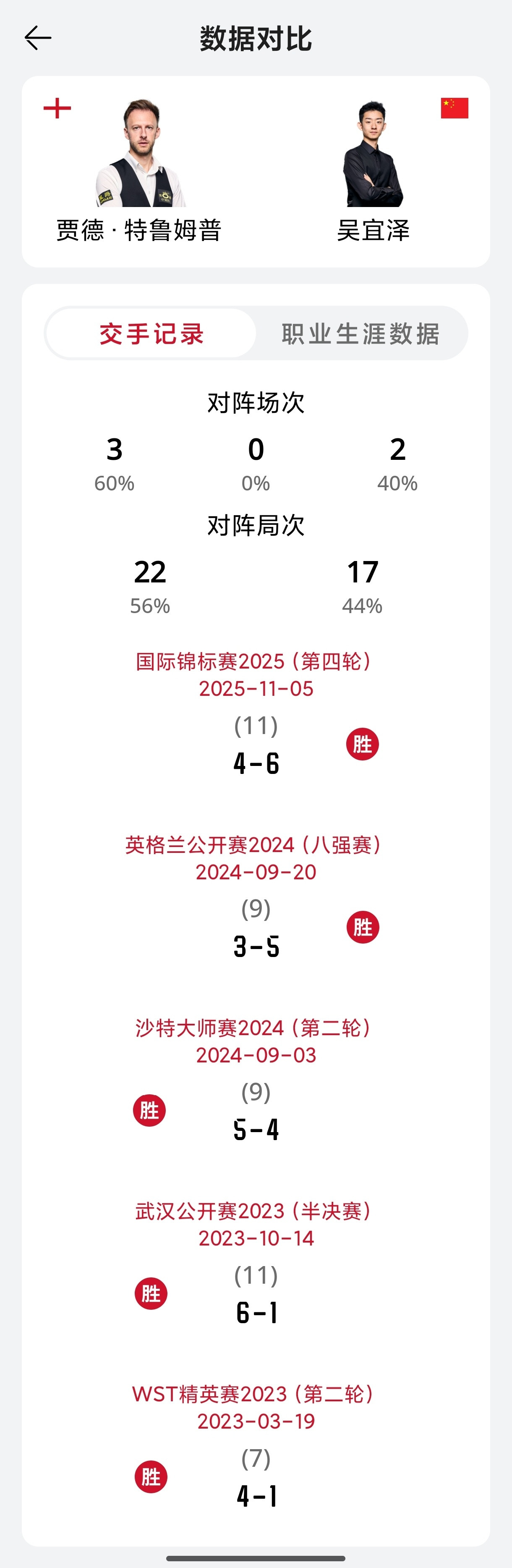 【特鲁姆普VS吴宜泽交手前瞻】新科世界冠军将迎来现任世界第一的检验！ ...