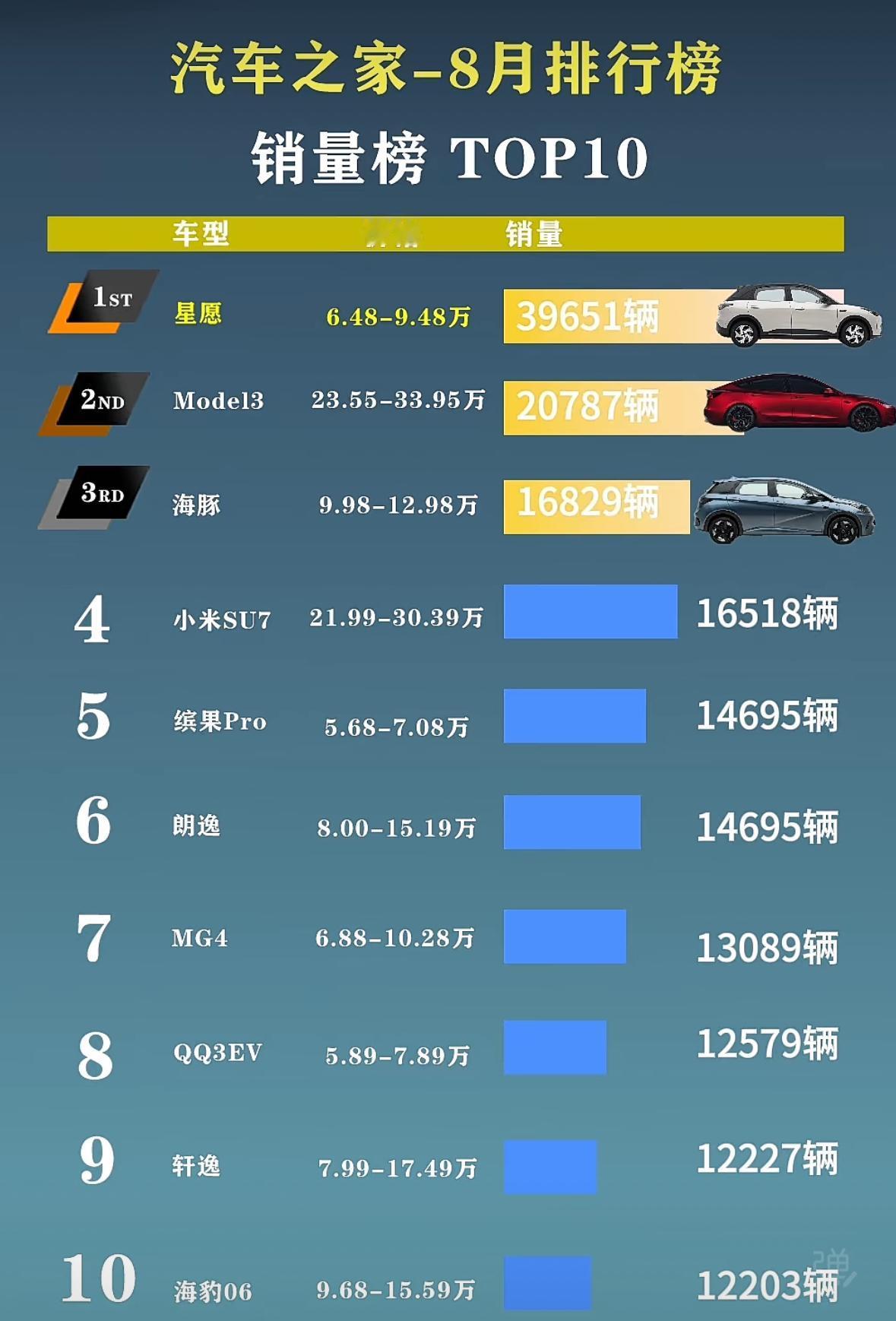 星愿依然霸榜！从8月轿车销量榜单能够看出，低价车型热度居高不下，星愿一举拿下第