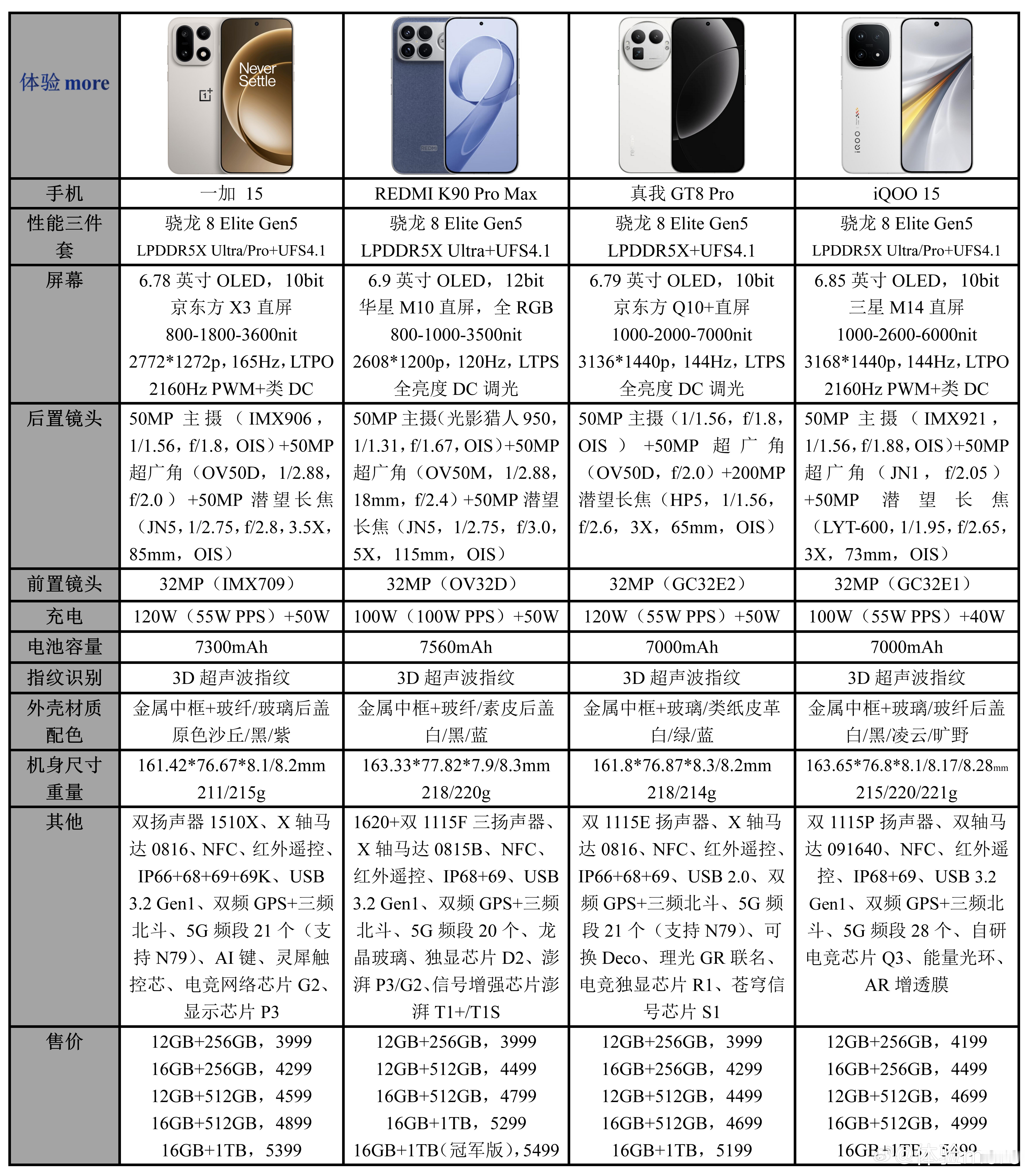 子系四大旗舰一加15、REDMIK90ProMax、真我GT8Pro、
