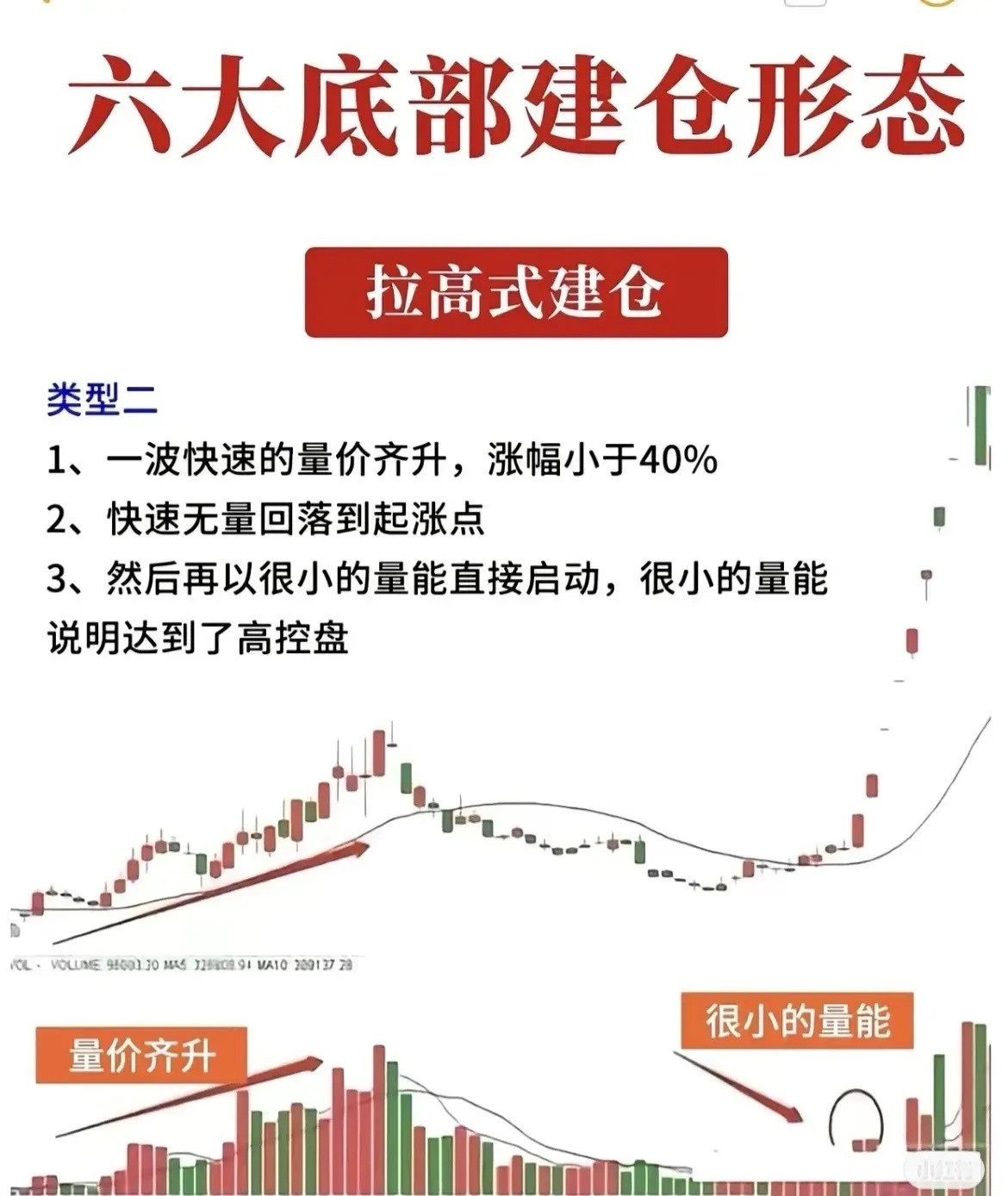 六大底部建仓形态一、横盘式建仓横盘式建仓的核心特征是股价在低位长时间震荡整理，主