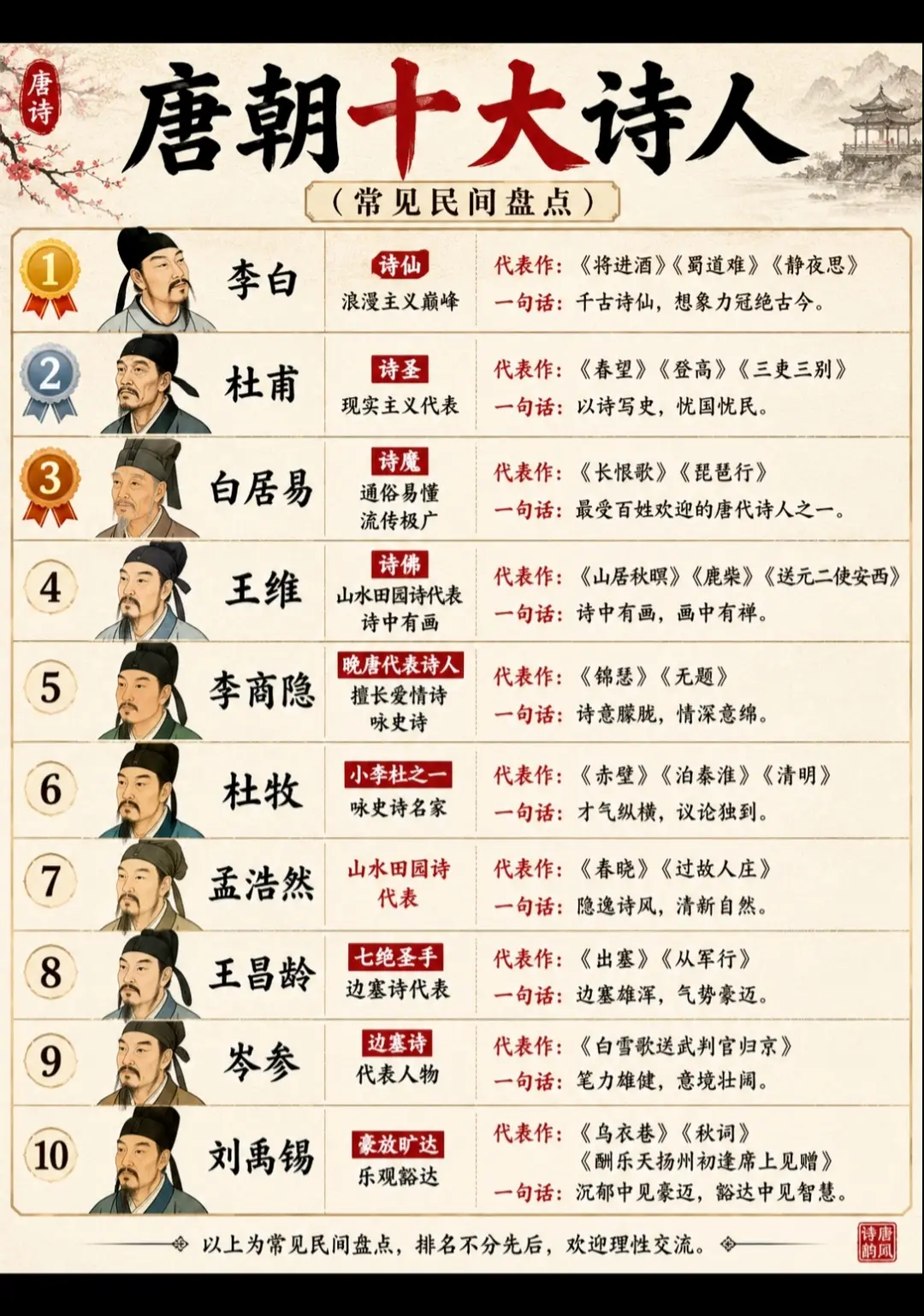 唐朝著名的十大诗人