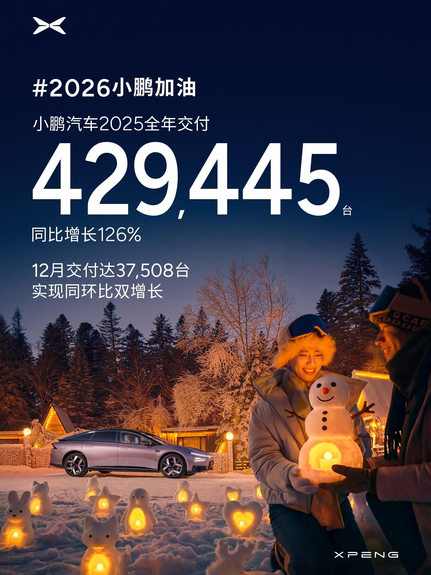 2025年，是小鹏好起来的一年。全年交付量达429,445台，同比增长126%。