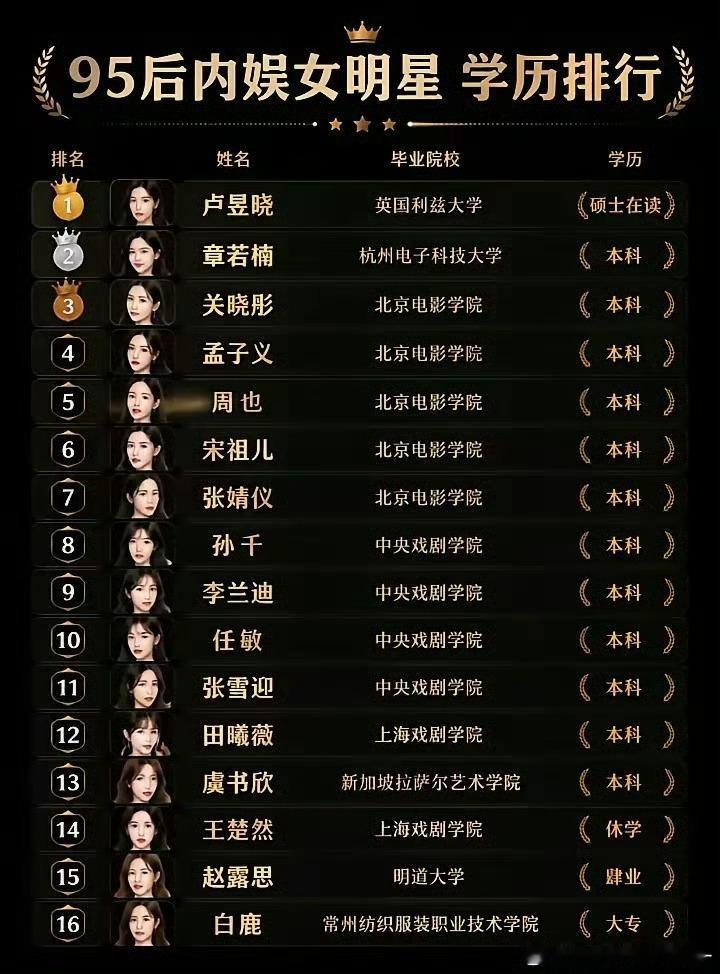95后女明星学历排行来了！有人硕士在读有人仅大专95后内娱女明星学历排行来了。卢