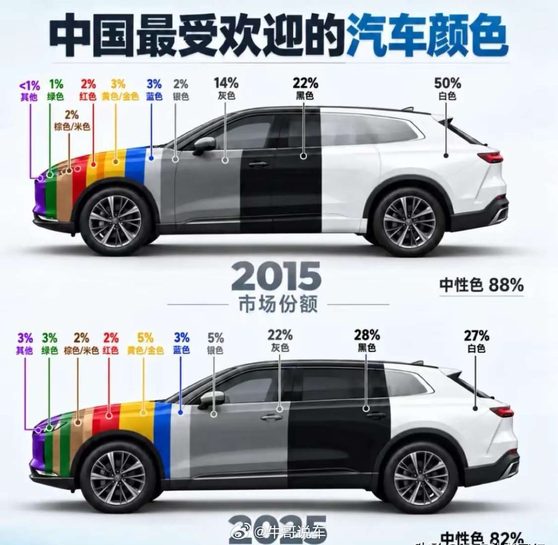 中国十年前白车最多，现在黑车应该才是最多​​​
