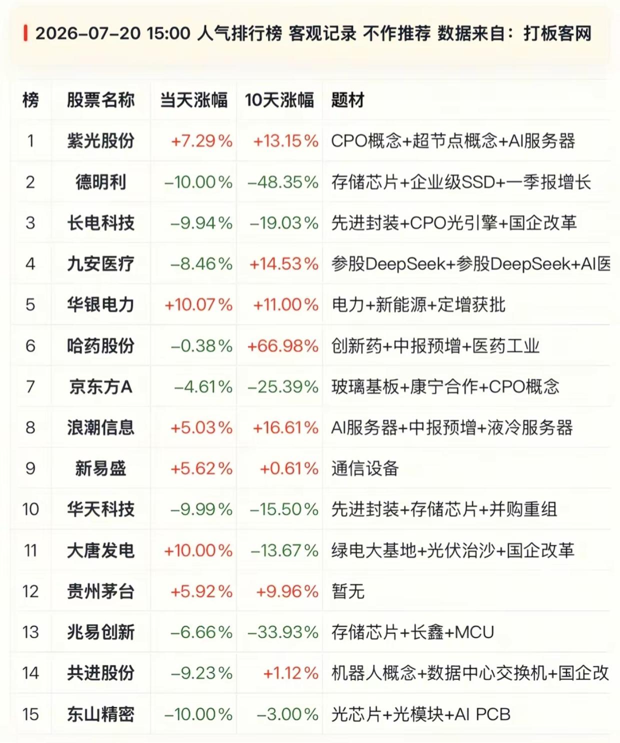 收盘人气榜冰火两重天！AI分化大跌，医药、电力逆势走强7月20日收盘人气榜出