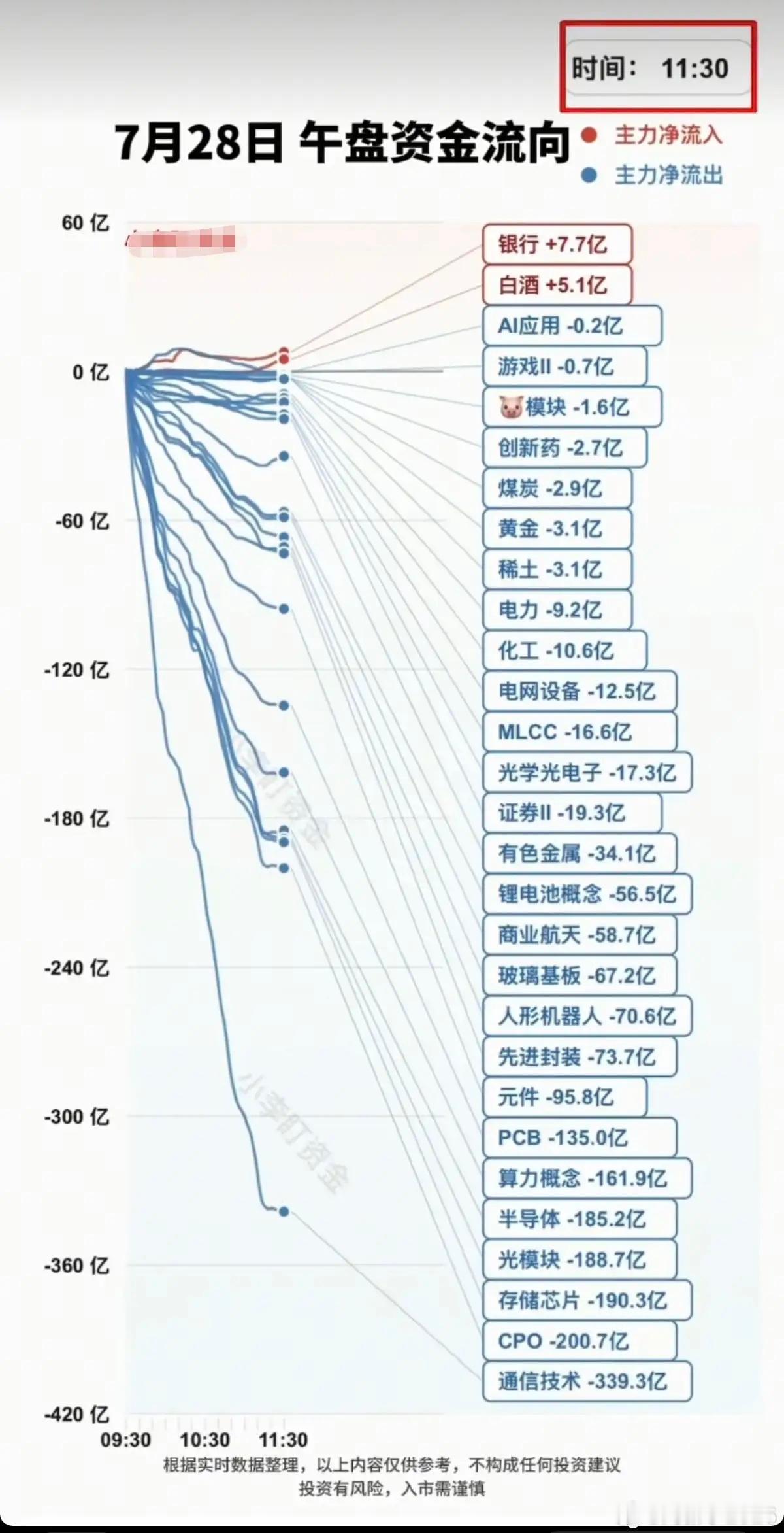 7.28周二分时资金流向板块监测！受韩国熔断影响，大科技资金全线溃逃！资金