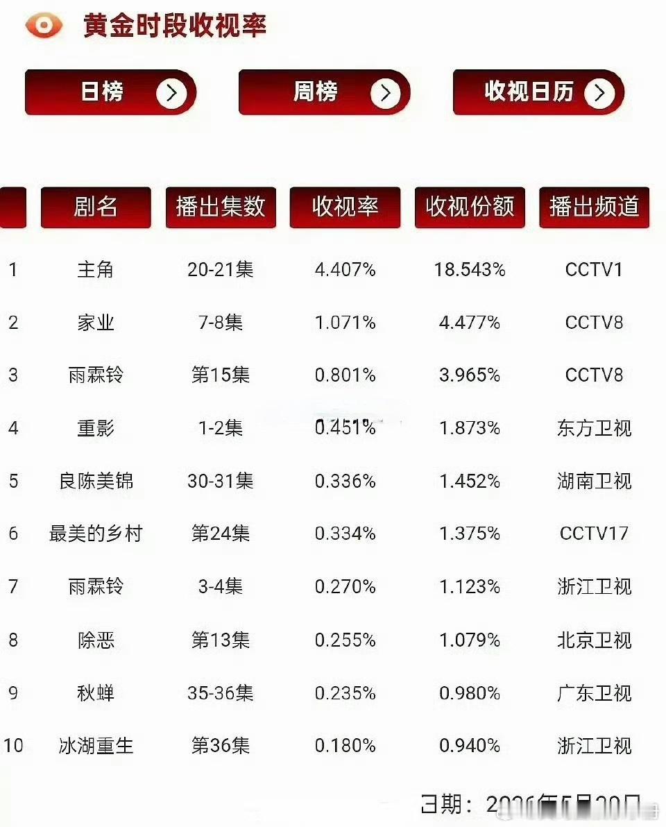 5.20黄金时段电视剧cvb收视率，符合你的预期吗？
