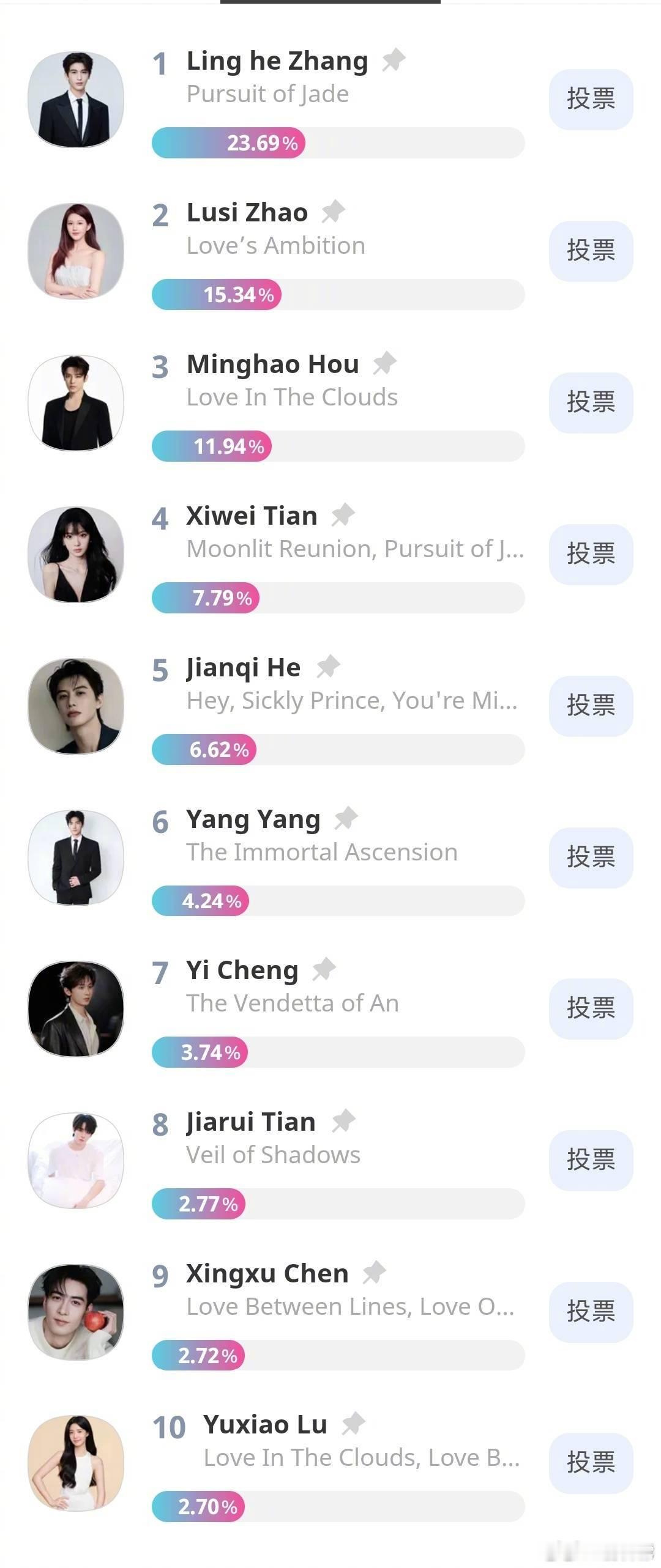 首尔电视剧大赏亚洲明星奖中国区投票第三日排名1.张凌赫2.赵露思3.侯明昊4.田