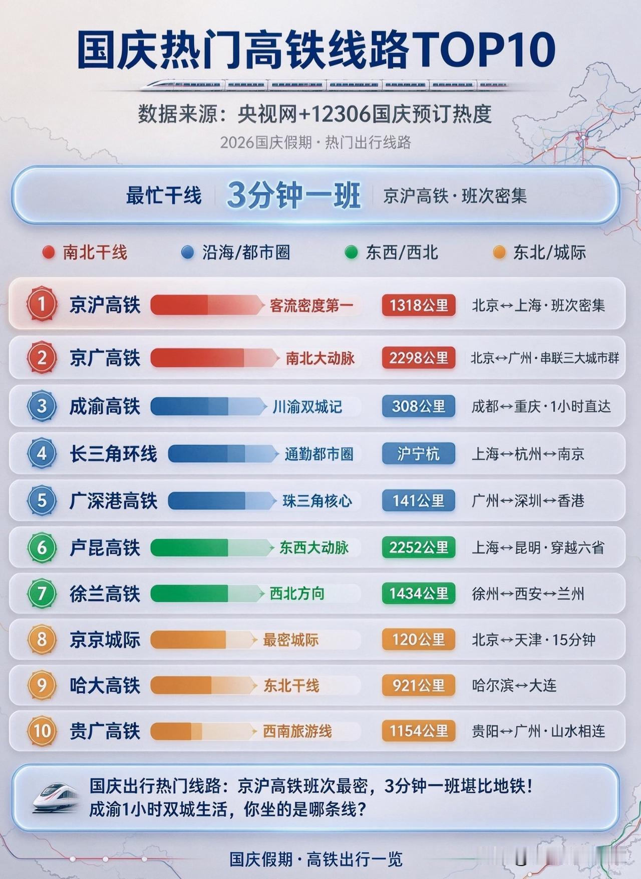 国庆高铁TOP10榜单出炉！京沪3分钟发一趟，像坐地铁一样！🚄国庆出行