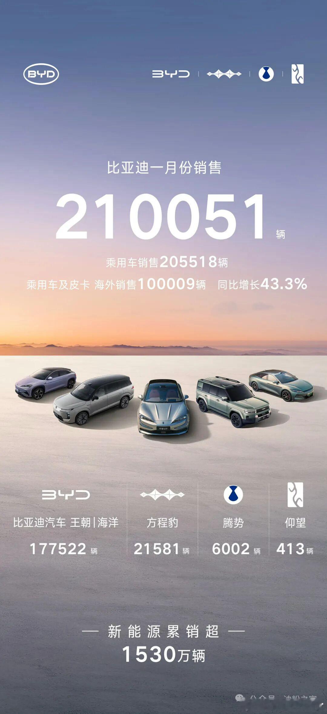 比亚迪上月销量21万台，其中腾势6000，方程豹2.1万比亚迪要快点拿出重磅车型
