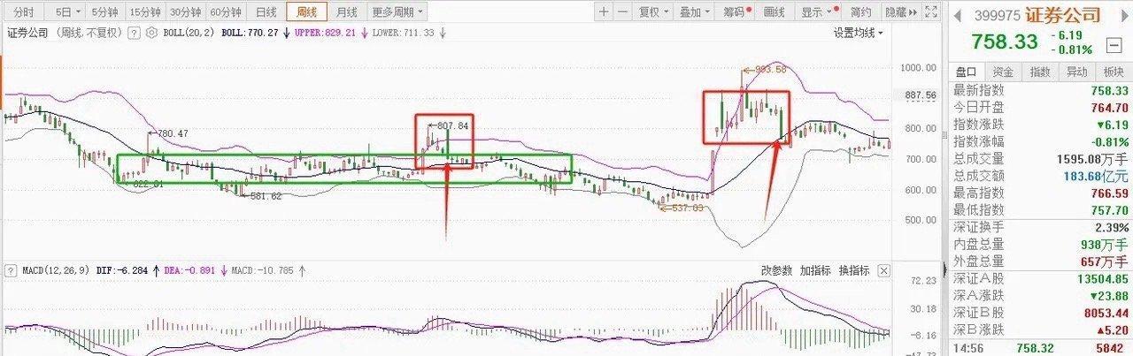 券商板块：历史总是惊人的相似，结束一段下跌周期下的调整走势，往往是以一根“巨大阳