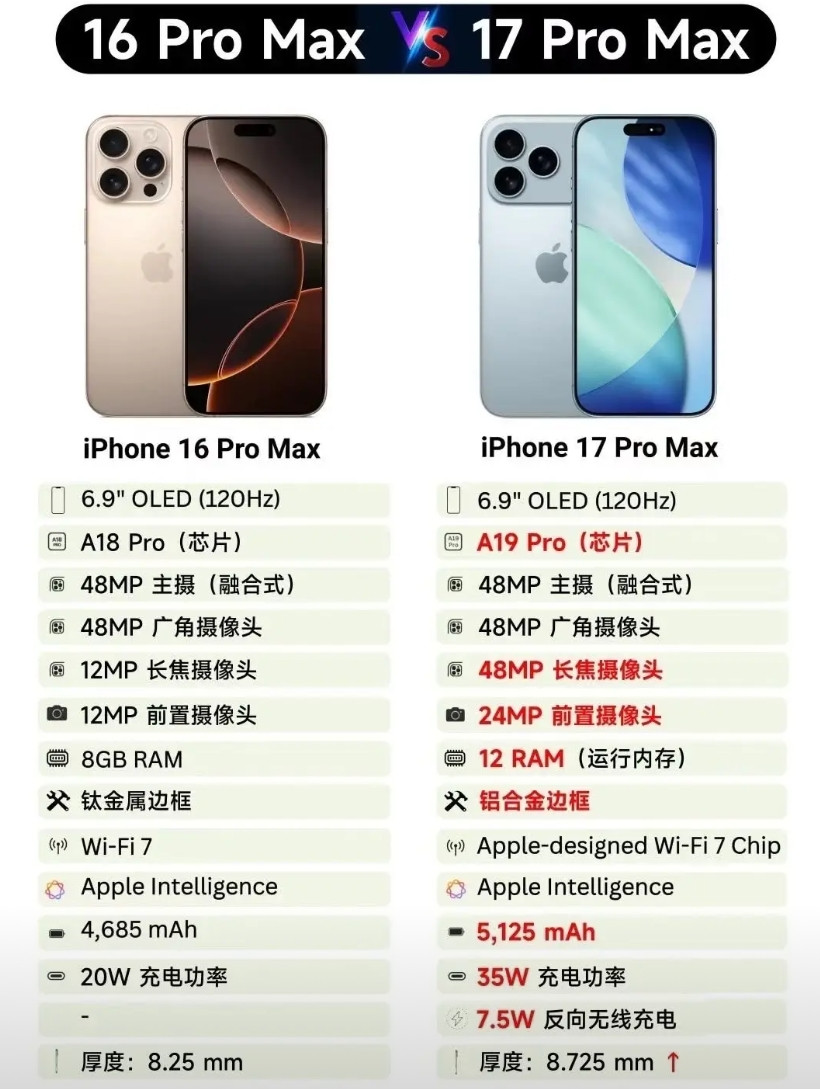 看了一下苹果16pm与17pm的对比，我还是等iPhone19pm吧。