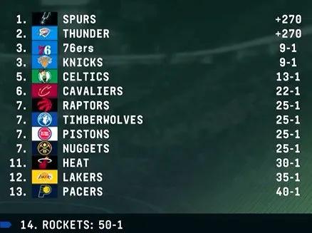 2026-27赛季NBA夺冠赔率榜单美媒开出的2026-27赛季