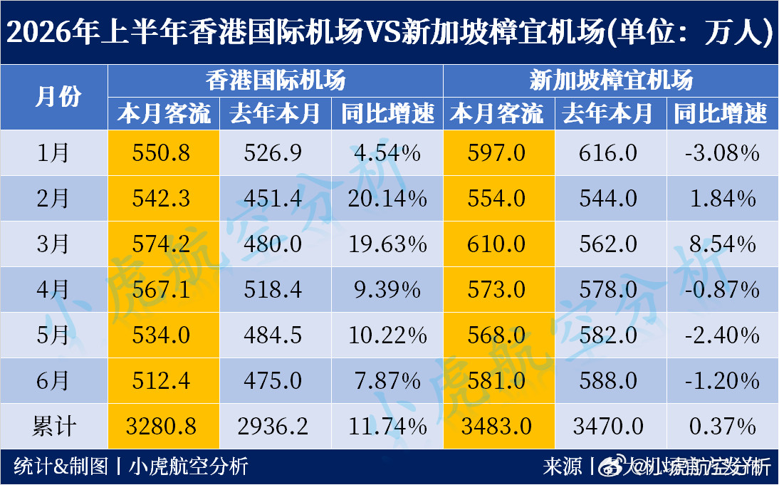 2026年上半年香港与新加坡航空客流对比2026年上半年累计客流：🥇新加坡樟宜