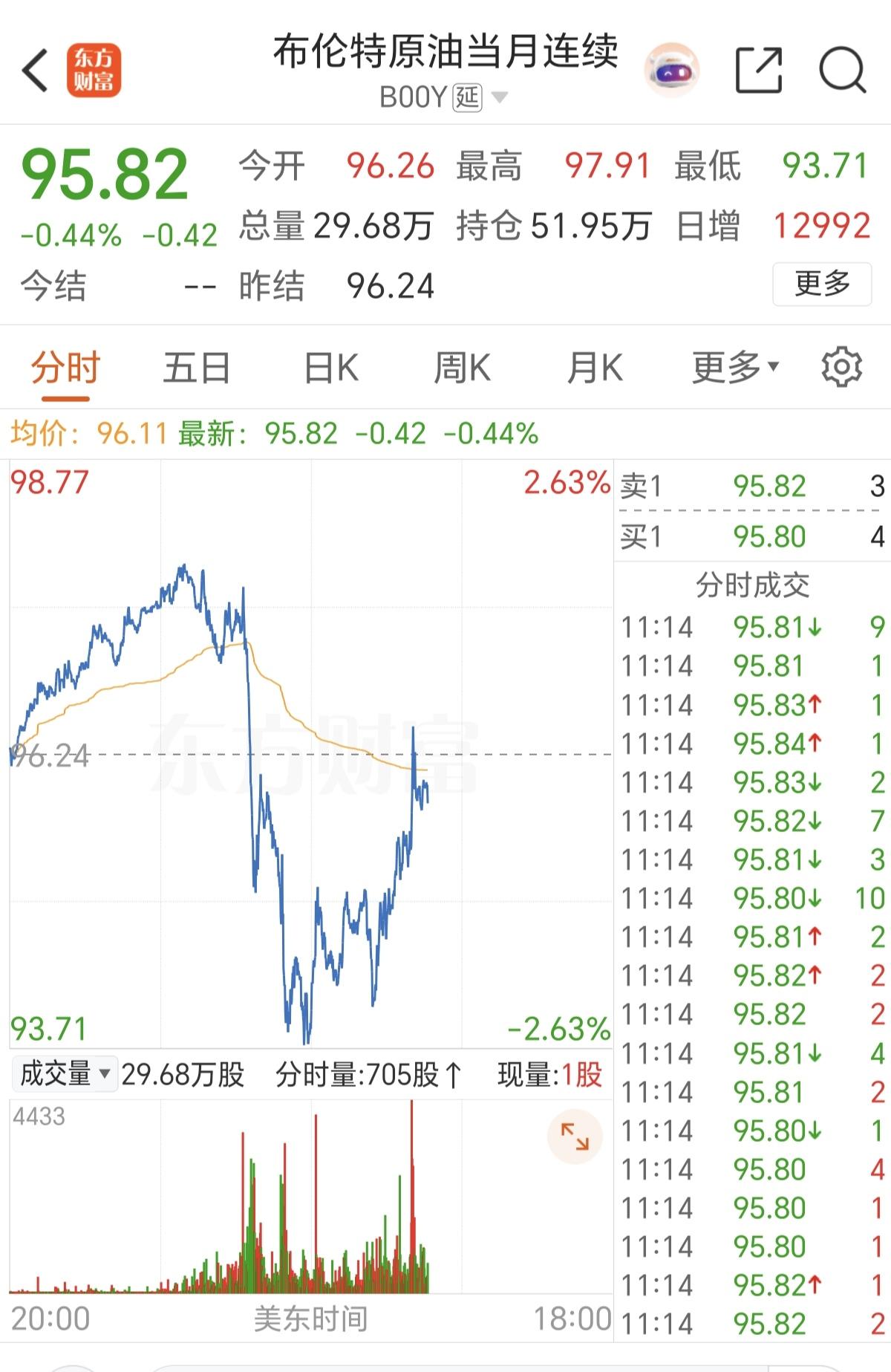 晚上油价跳水，特别是布伦特原油，瞬间出现暴跌，不知道又有多少人爆仓了，然而打爆仓