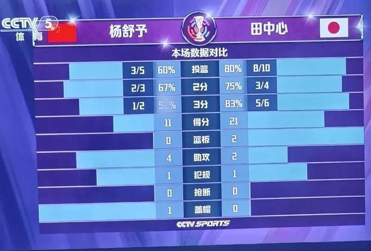 日本女篮的外线，投篮命中率80%。而且大部分是三分，这就是日本女篮的态度，肯定不
