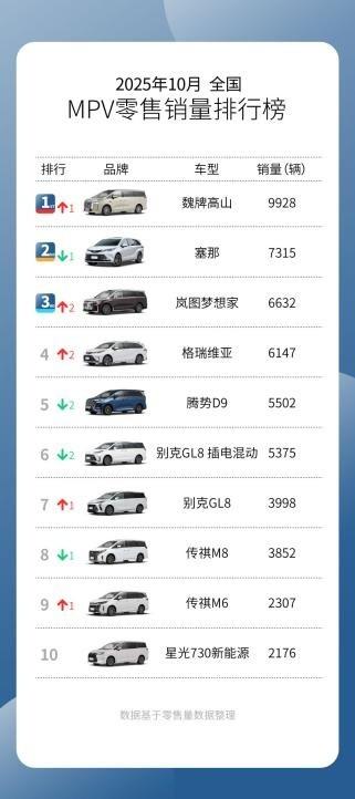 销量黑马登顶！魏牌高山为何能成为MPV市场新王者？今年11月，魏牌高山再次刷新