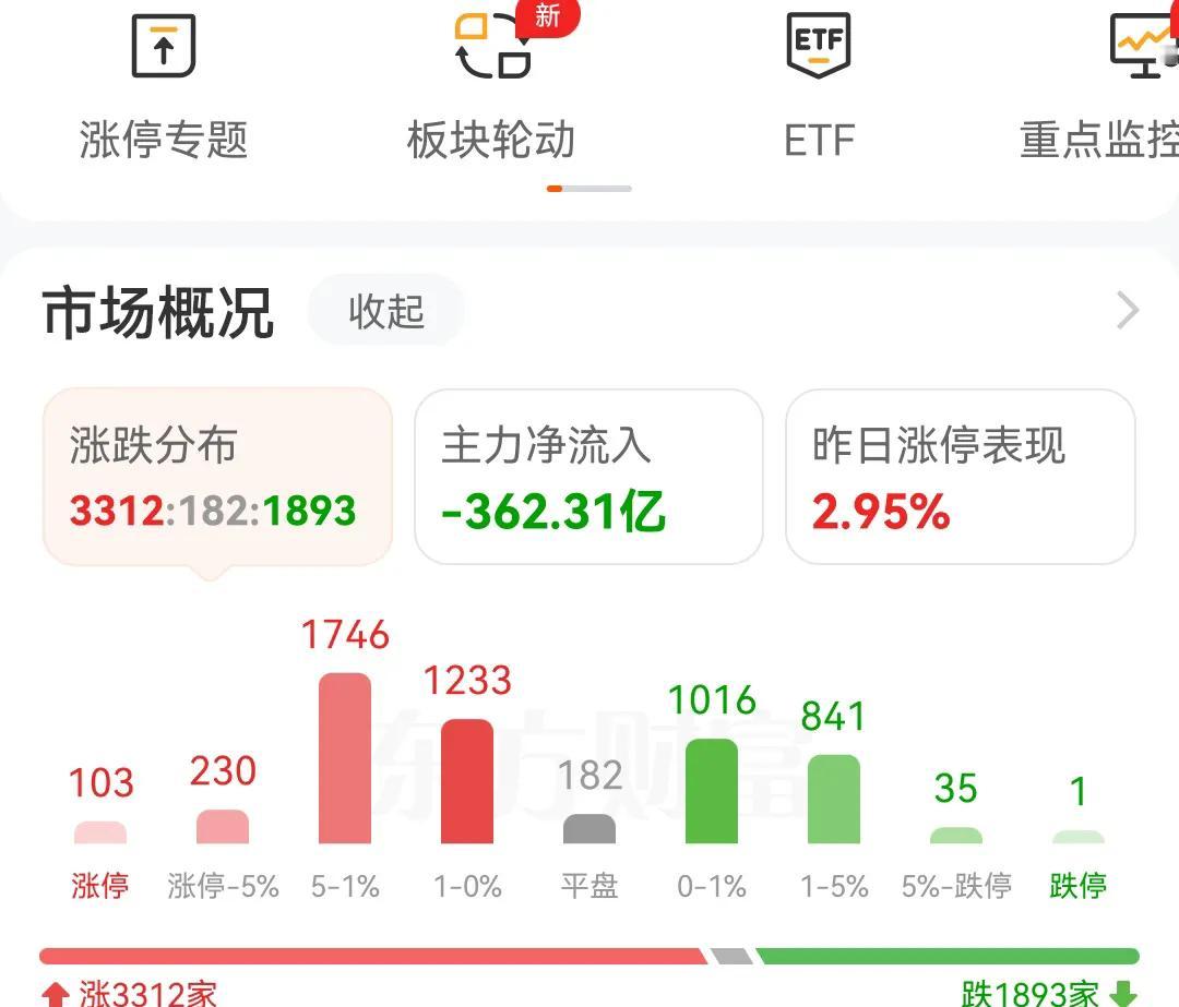 看看主力资金这三天的流入流出情况前天2月18日主力资金流出1000亿昨天2月