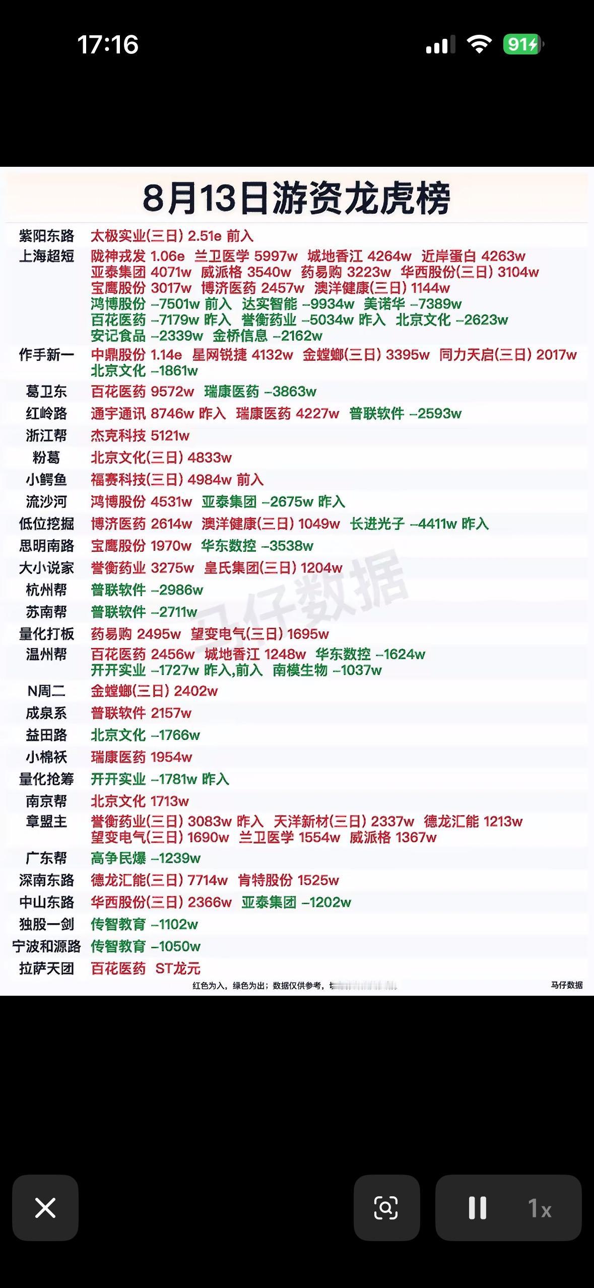 8月13日游资龙虎榜股票数据。8月13日的游资龙虎榜股票数据可太有看头了。就