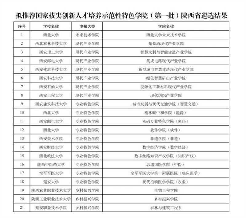 近期热点教育厅推荐：拟新增17个国家级学院！12月26日，陕西省教育厅公示