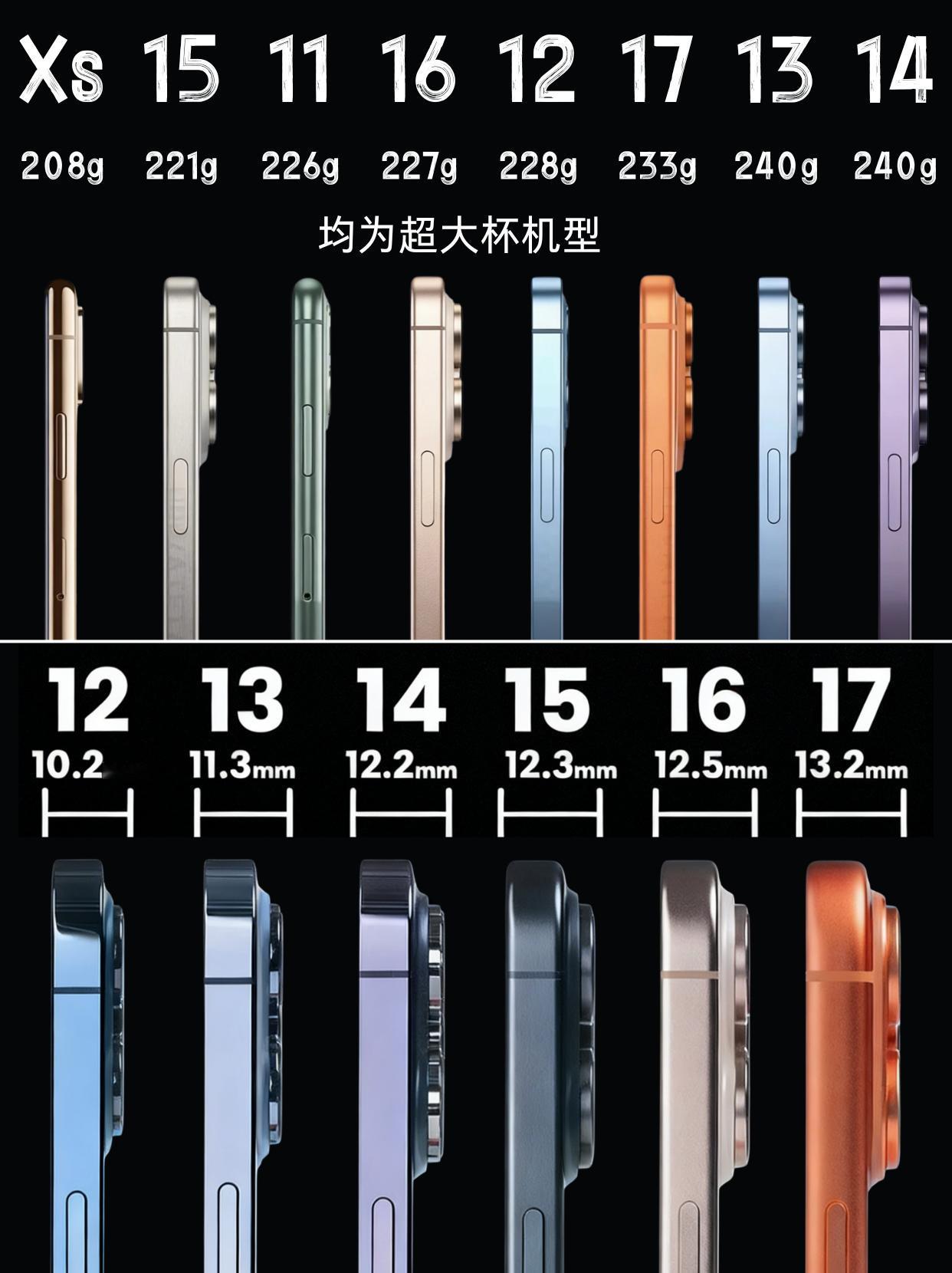 iPhone重量厚度排名，哪代能算是神机呢？历代iPhone超大杯厚度倒是稳定