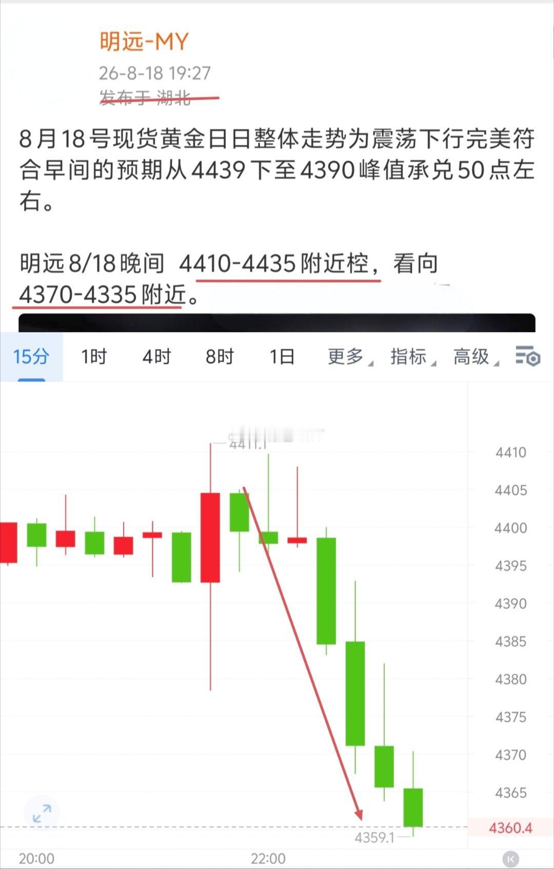 黄金8月20号现货黄金日间在4530一线关口位置承压后未能有明显的突破势头后开始