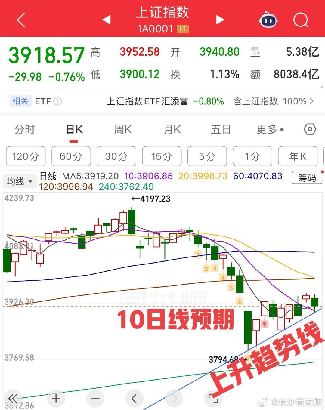 涨一天，跌一天，涨跌全靠老特一张嘴！昨天大涨，外盘传出缓和消息，今天大跌局势又不