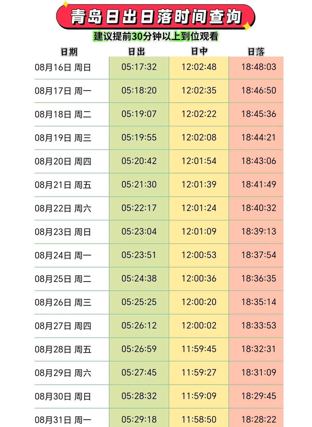 青岛日出日落时间查询（8.16-8.31），建议提前30分钟以上到场观看。日出推