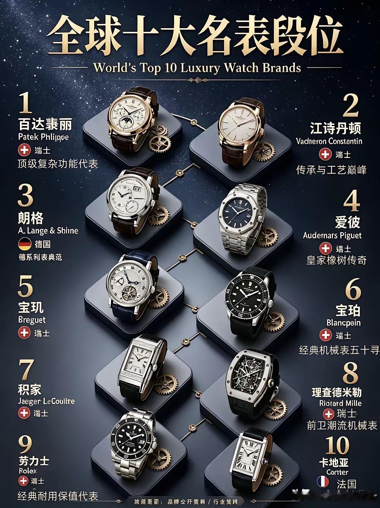 一块看时间的表而已，几百块的也很好看也很准啊