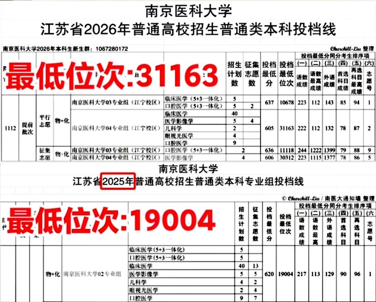 2022年高考，我江苏一个亲戚的孩子考的江苏理科八千多名，去的是南京医科大学普通