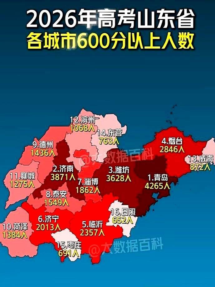 2026山东高考600分以上人数各市排名出炉。我那远房侄子考了591分，家里人