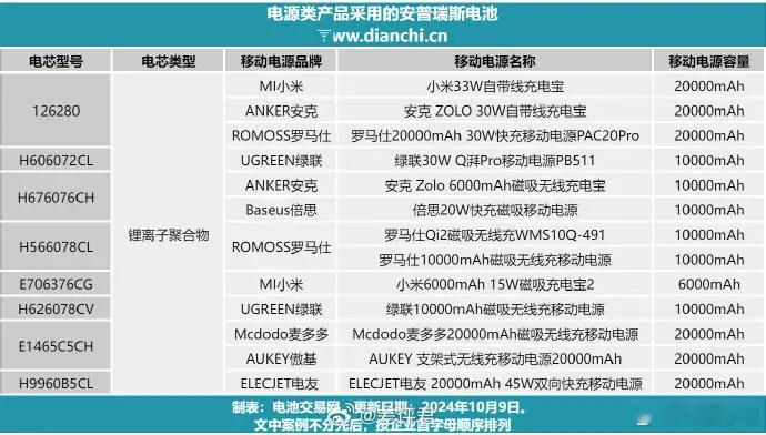 你的充电宝被召回了吗昨天从深圳机场回来看到了有几个品牌，其实影响的核心就是供应链