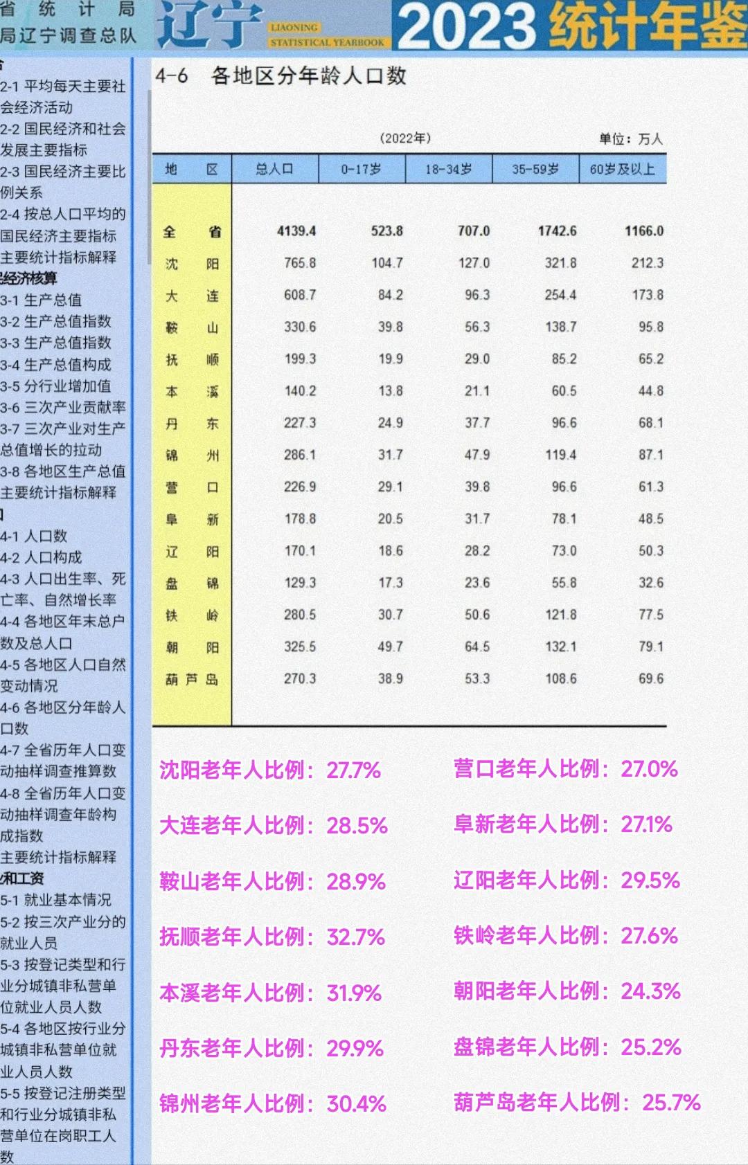 辽宁省西部发展很一般。可是阜新、朝阳、盘锦、葫芦岛这些城市的老龄化率竟然低于沈阳