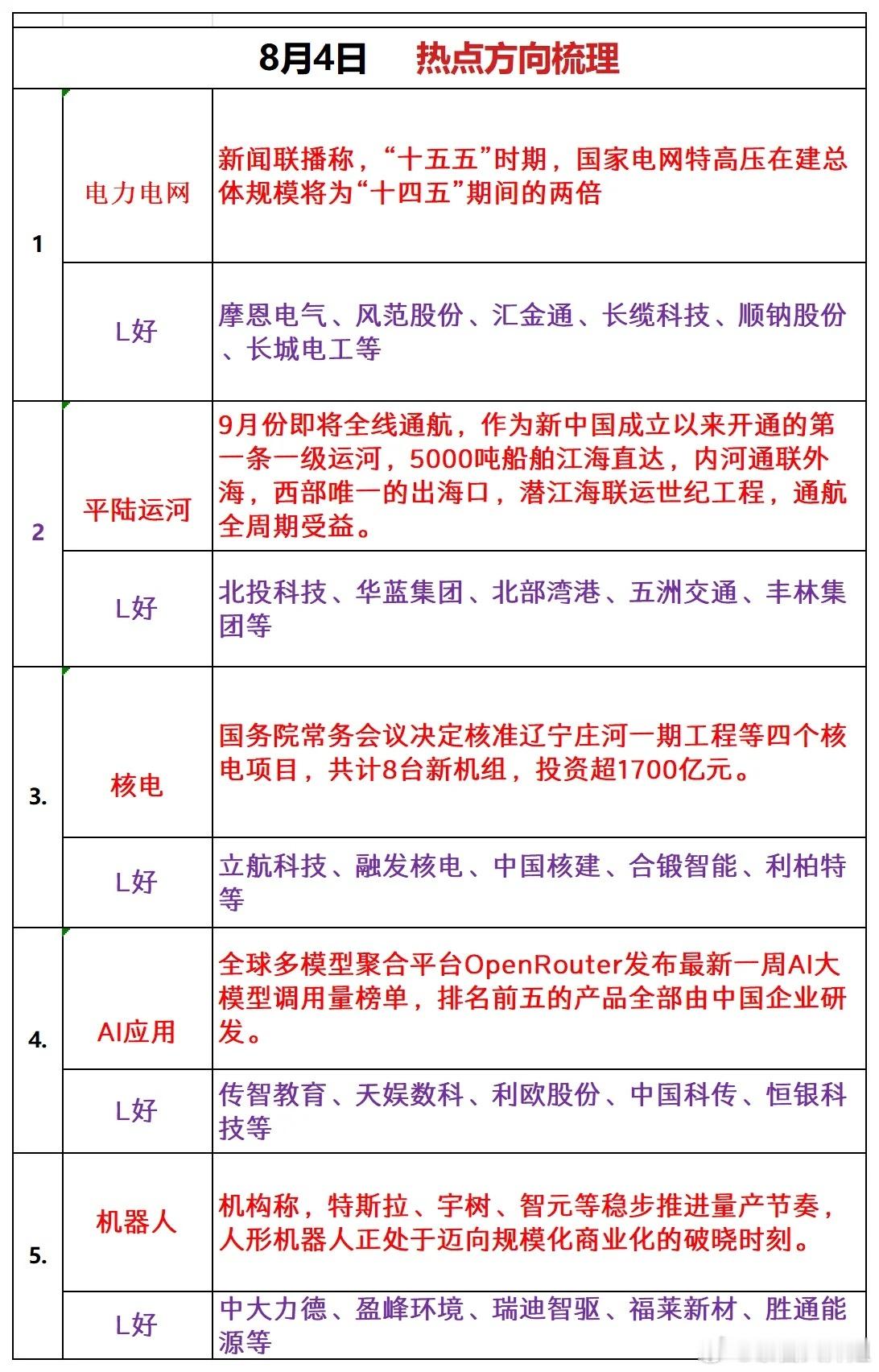8月4日热点方向梳理1电力电网新闻联播称，“十五五”时期，国家电网特高压在建总