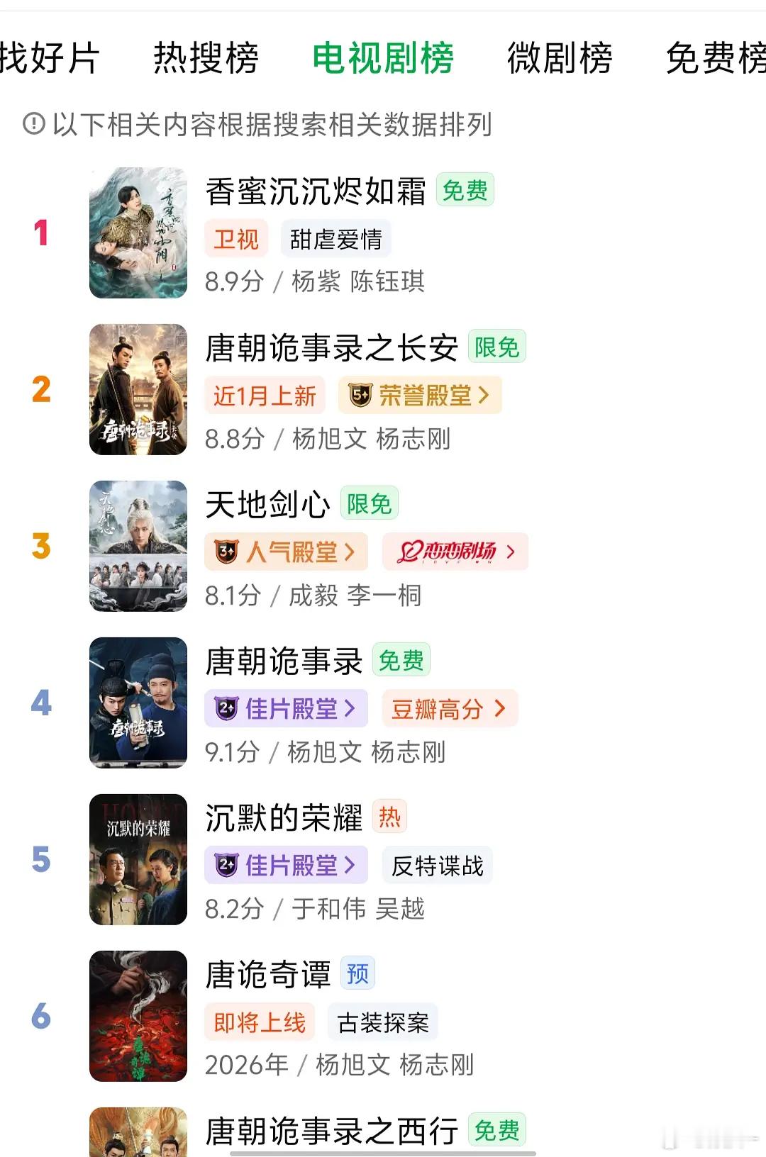 杨紫的香蜜电视剧榜已经第1了，现象级大爆剧百亿剧王就是如此权威