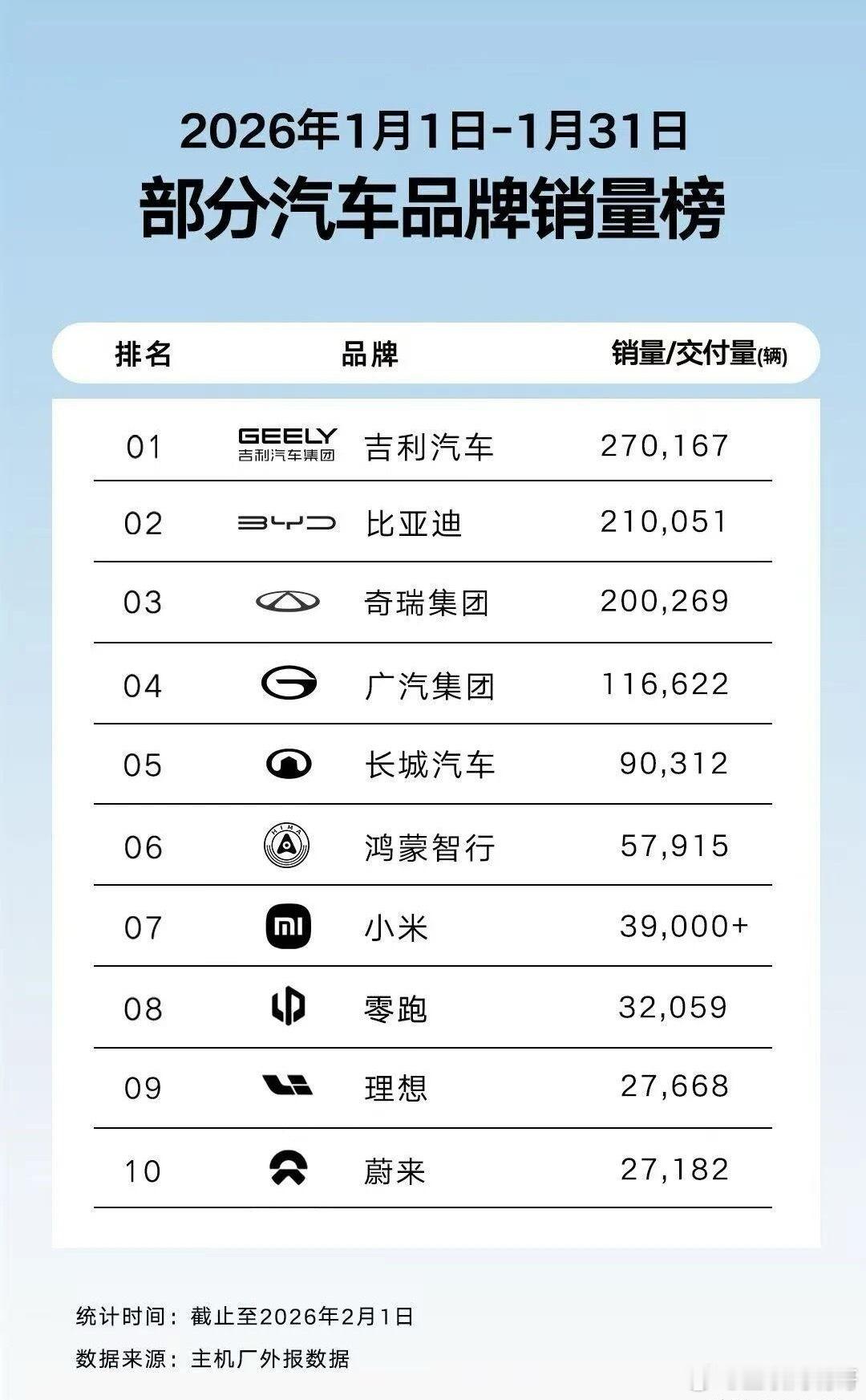 吉利超越比亚迪再次成为中国车企销量冠军。上一条我说比亚迪的营销出了问题，下边很多